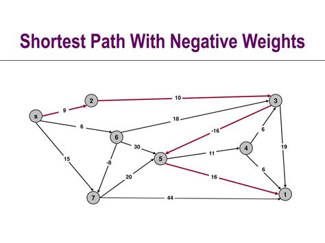 Shortest Path With Negative Weights .